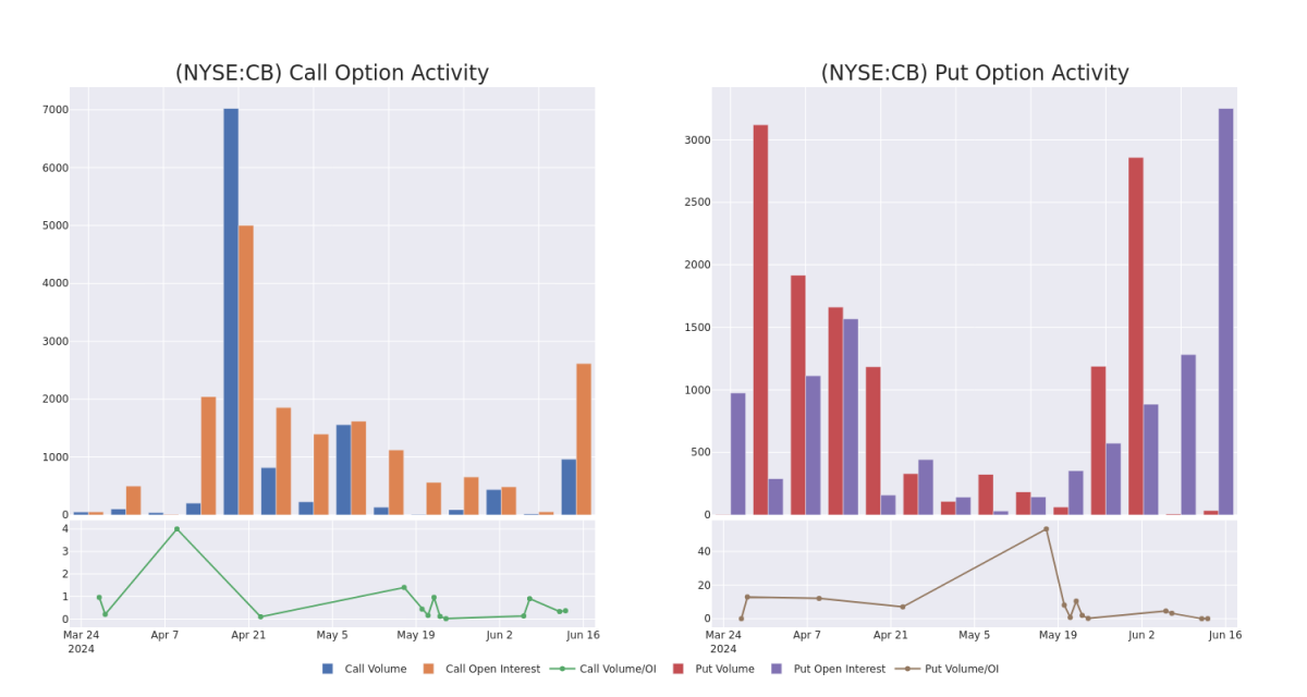 Options Call Chart