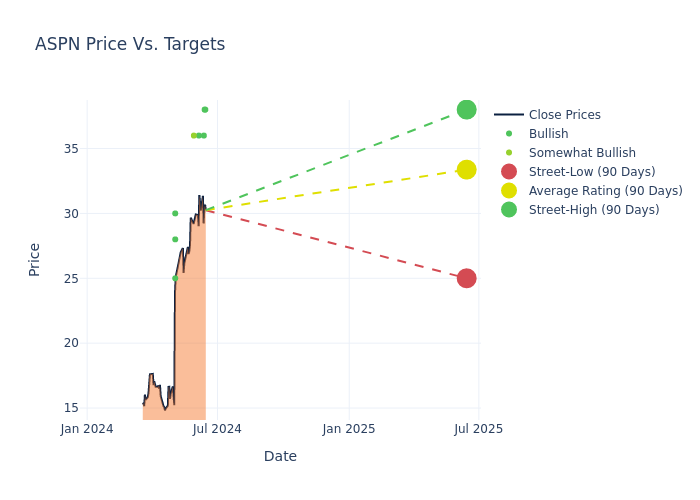 price target chart