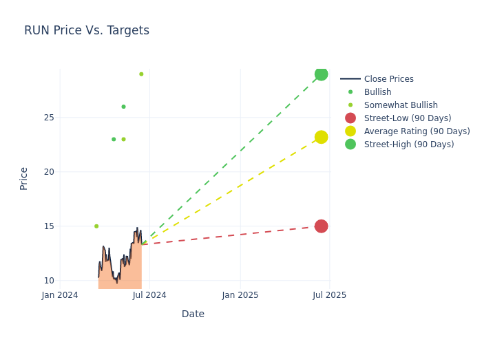 price target chart