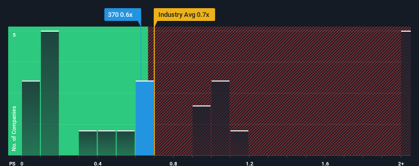 ps-multiple-vs-industry