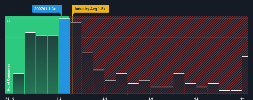 ps-multiple-vs-industry