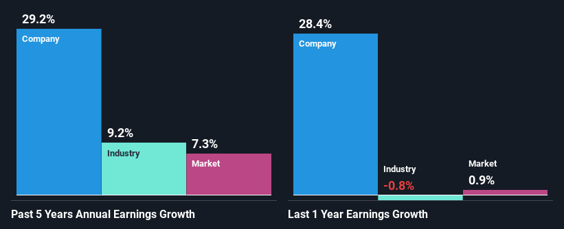 past-earnings-growth