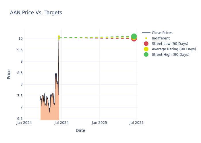 price target chart