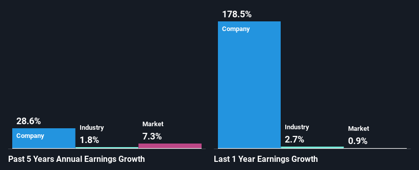 past-earnings-growth