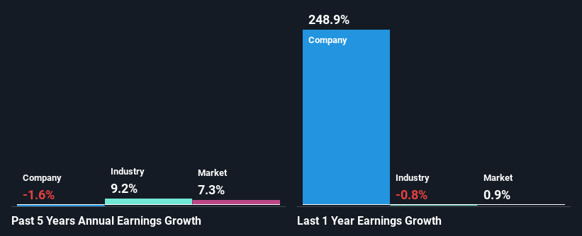 past-earnings-growth