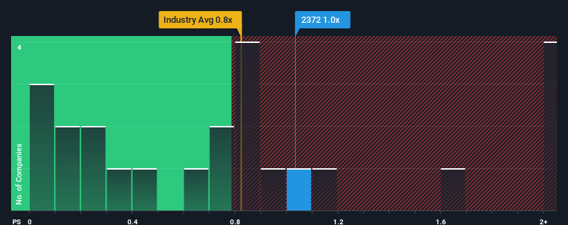 ps-multiple-vs-industry