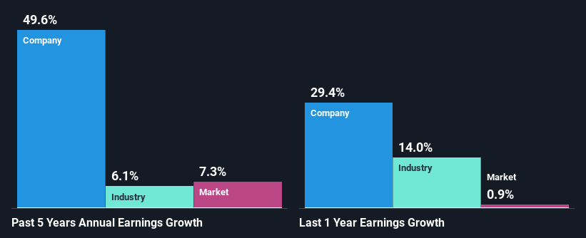 past-earnings-growth