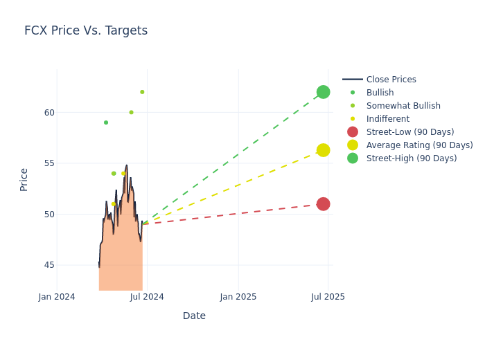 price target chart