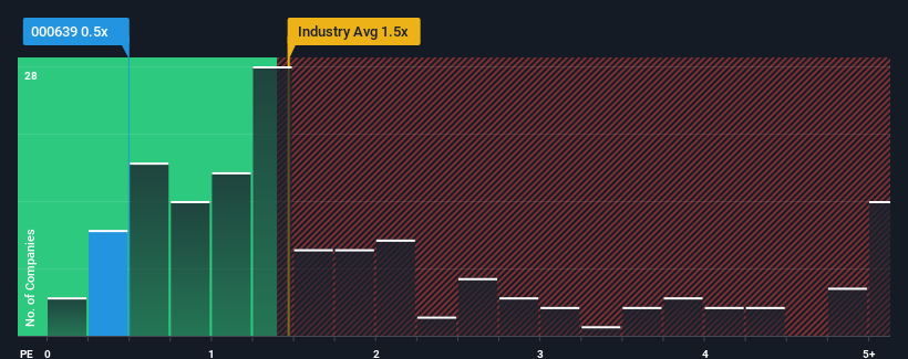 ps-multiple-vs-industry