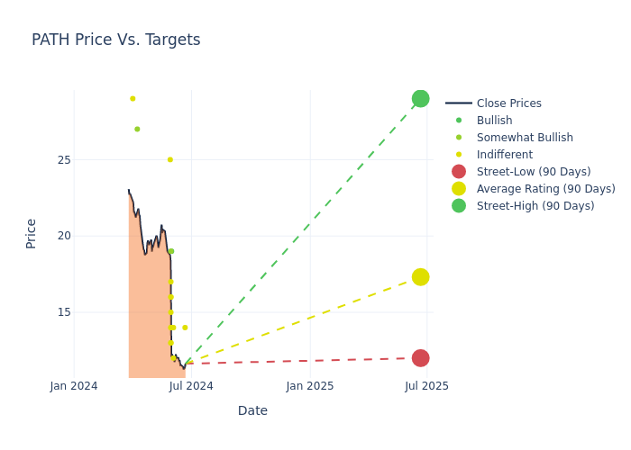 price target chart