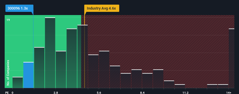 ps-multiple-vs-industry