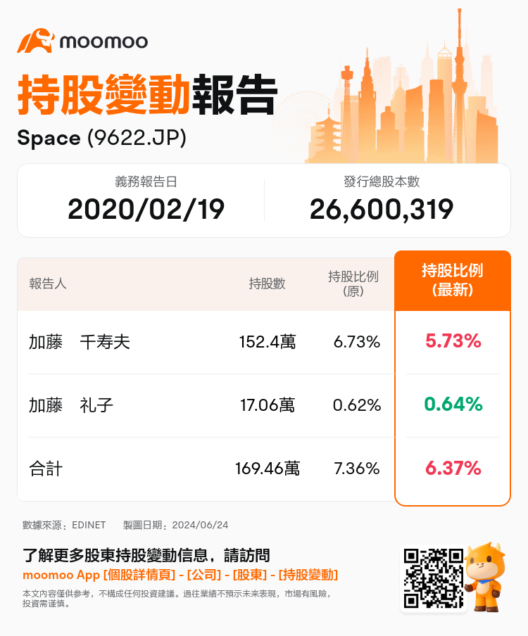 JPStockInsiderTradingAutoNewsSpider_mm_S100TQQ1_1719207240_zh-hk