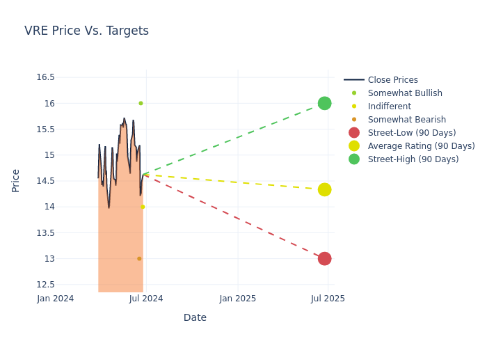 price target chart