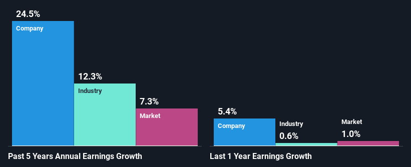 past-earnings-growth