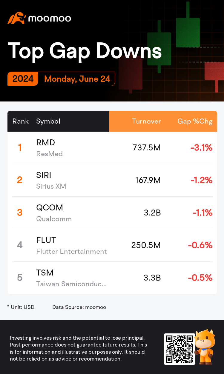 Top Gap Ups and Downs on Monday: TSM, QCOM, SNY and More