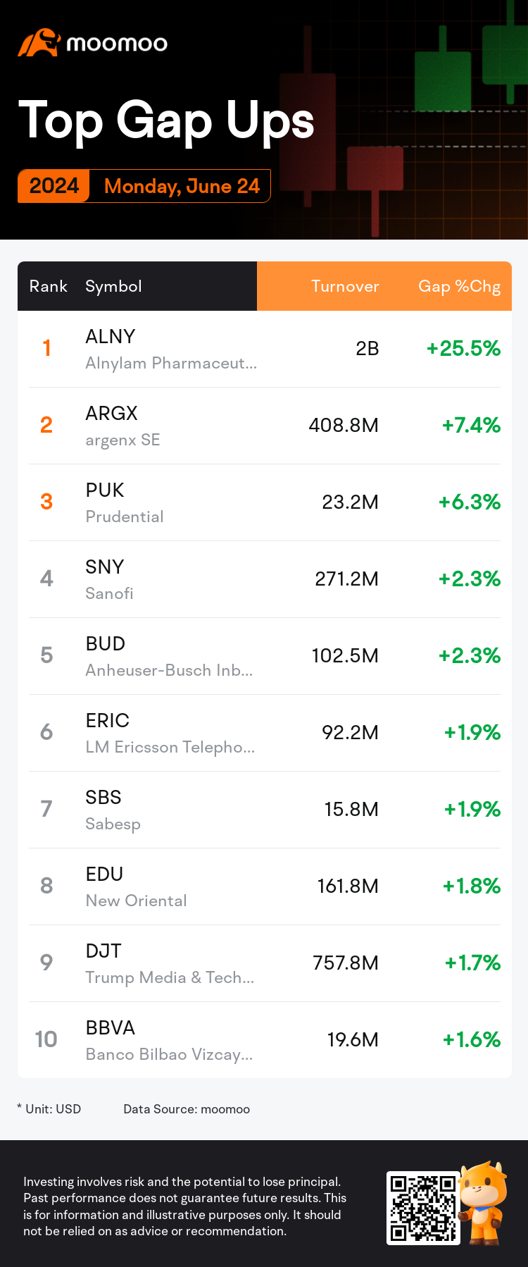 Top Gap Ups and Downs on Monday: TSM, QCOM, SNY and More