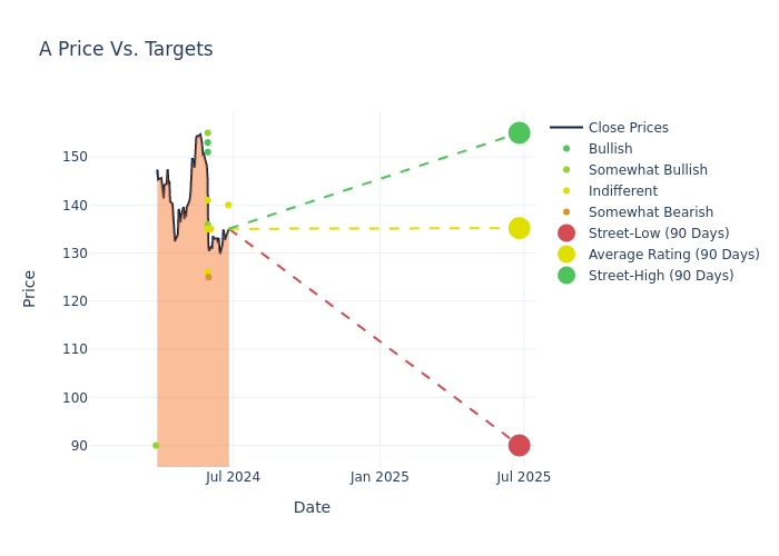 price target chart