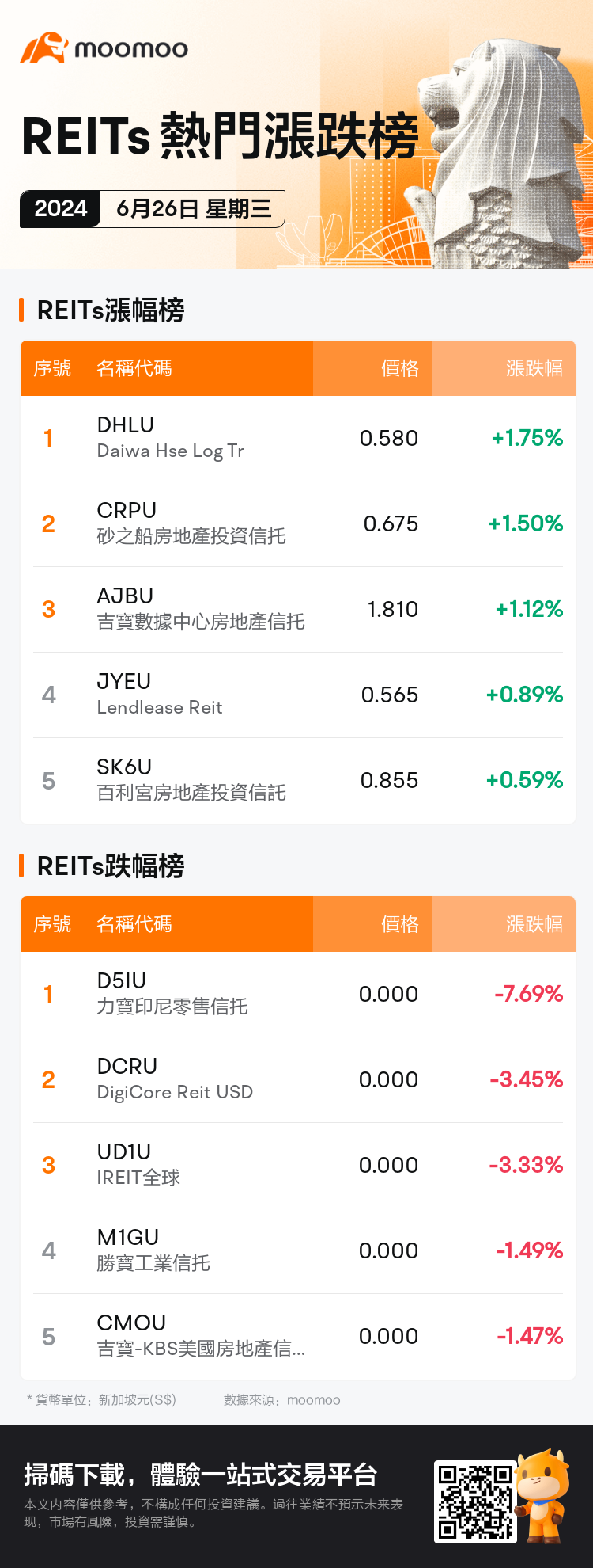 reits_SGDailyUpFallTradingAutoNewsSpider_AppEntity.MM_20240626_1719393600_tc.png