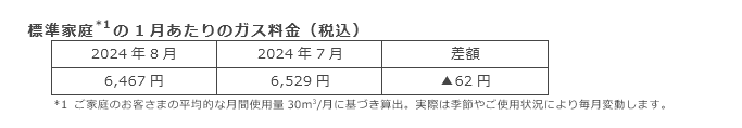 標準家庭(*1)の1月あたりのガス料金（税込）