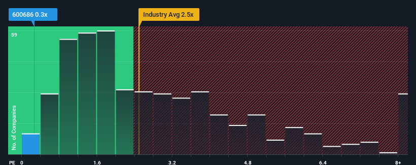 ps-multiple-vs-industry