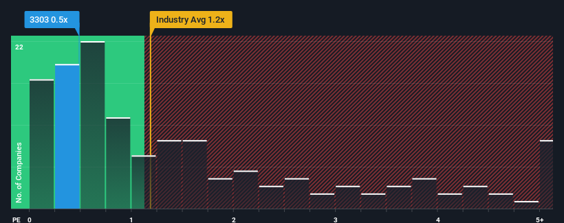 ps-multiple-vs-industry