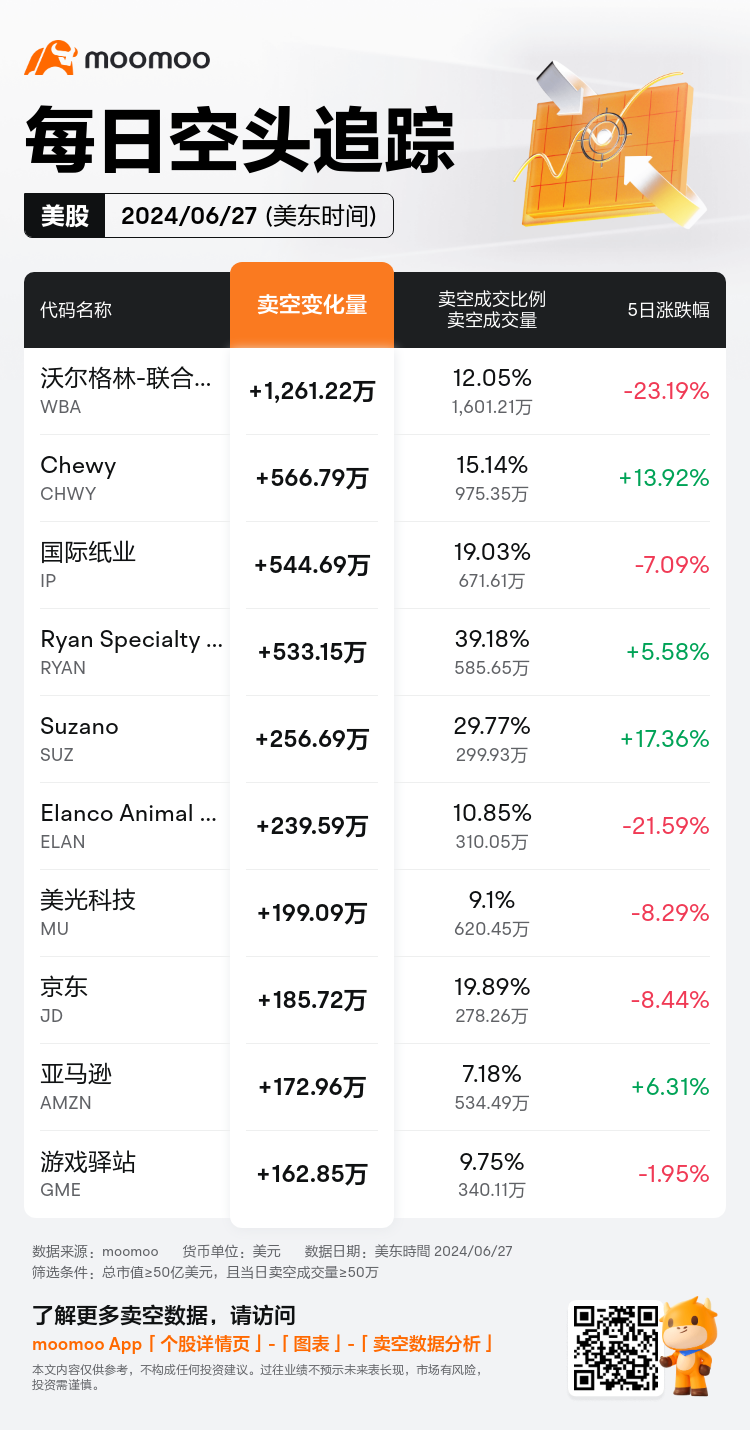 USDailyShortSaleAutoNewsSpider_mm_20240628_1719579600_zh-cn