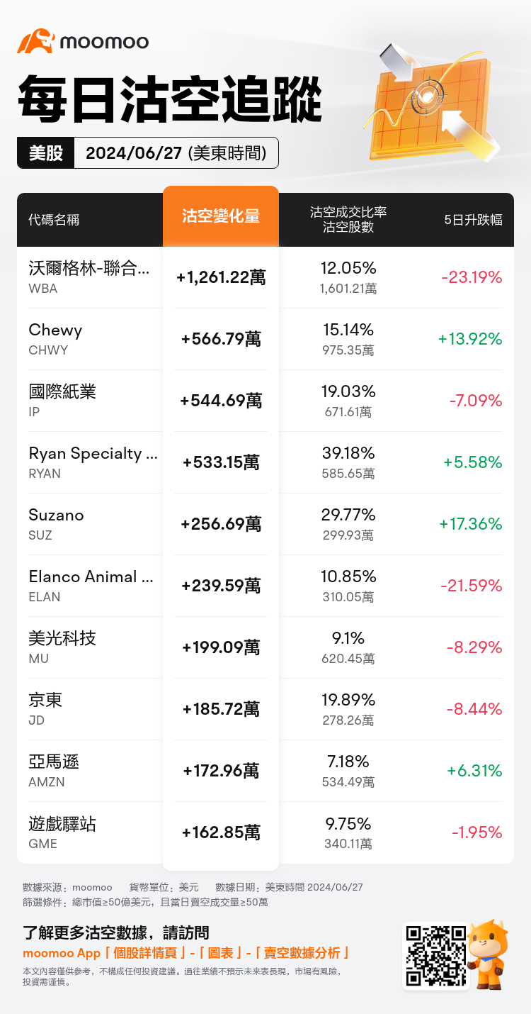 USDailyShortSaleAutoNewsSpider_mm_20240628_1719579600_zh-hk