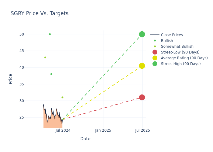 price target chart