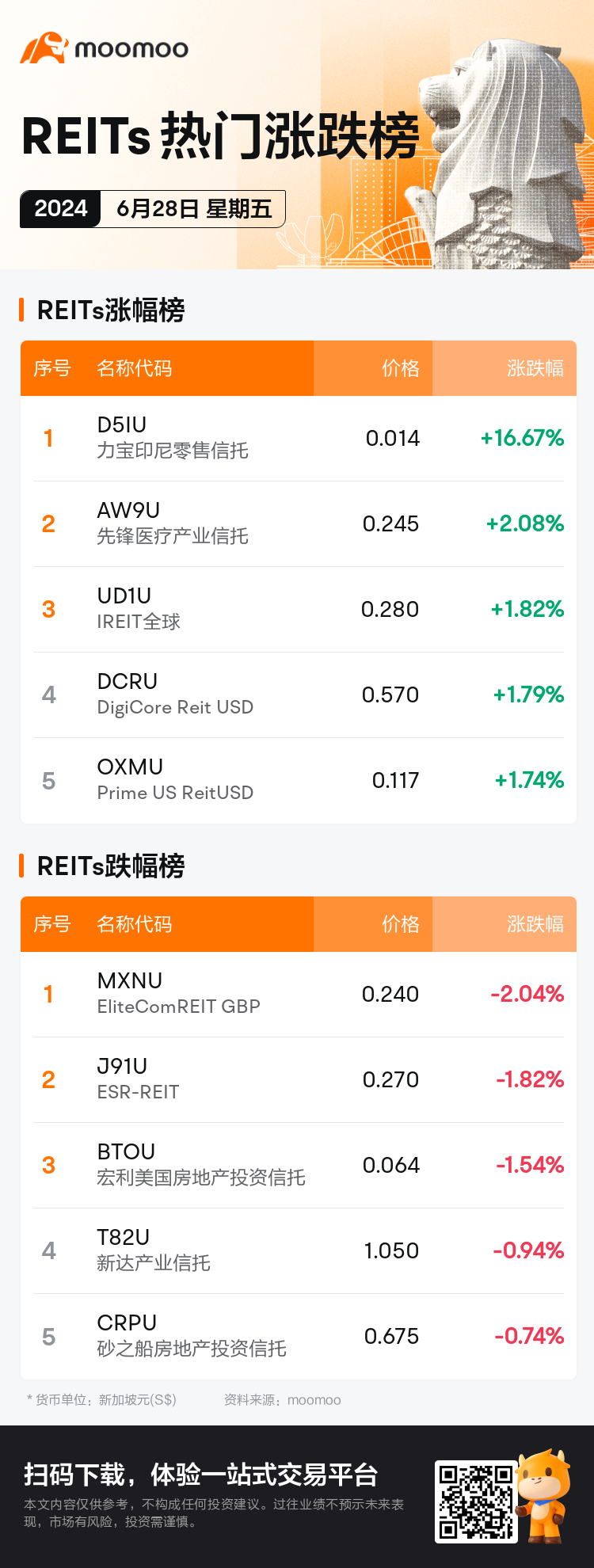 reits_SGDailyUpFallTradingAutoNewsSpider_AppEntity.MM_20240628_1719566400_sc.png