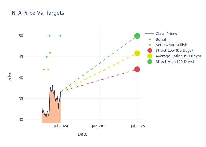 price target chart