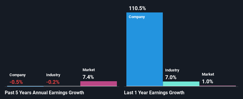 past-earnings-growth