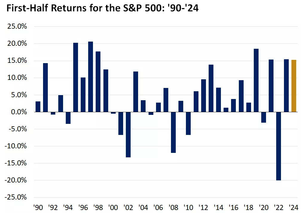 Chart showing first half-returns for the S&P