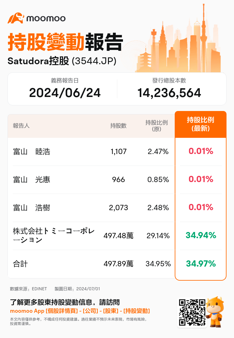 JPStockInsiderTradingAutoNewsSpider_mm_S100TUTE_1719803520_zh-hk