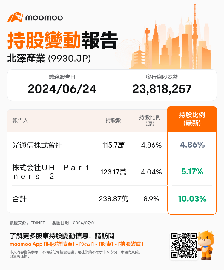 JPStockInsiderTradingAutoNewsSpider_mm_S100TY86_1719814380_zh-hk