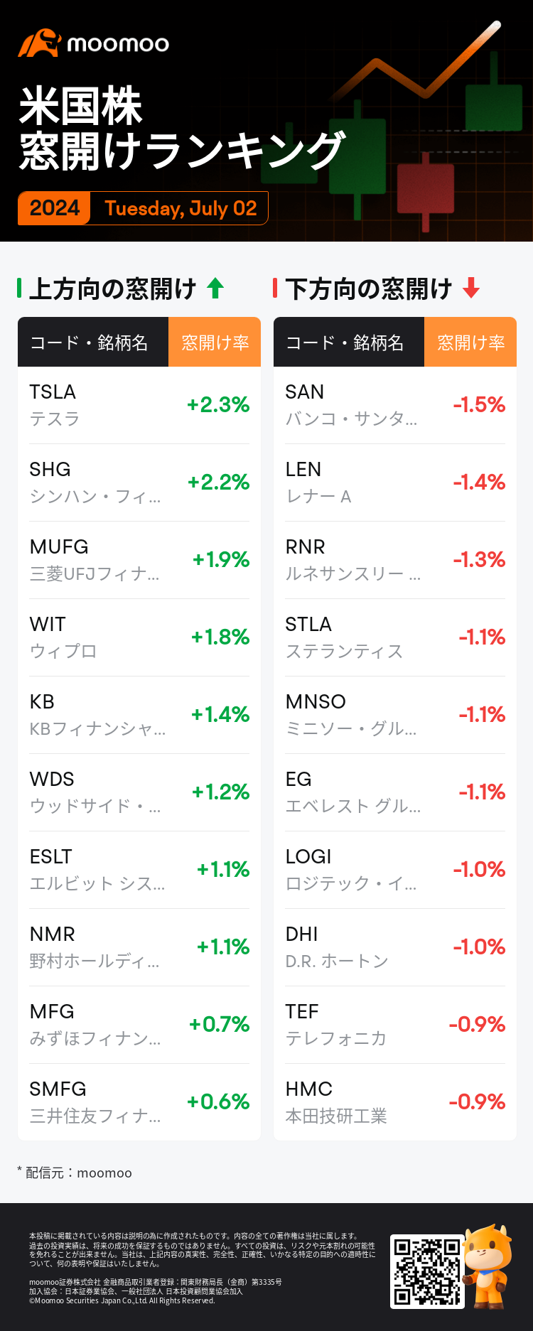 米国株窓開けランキング（火曜日）：TSLA、MUFG、SMFGなど