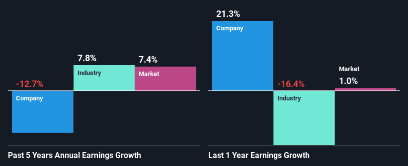 past-earnings-growth