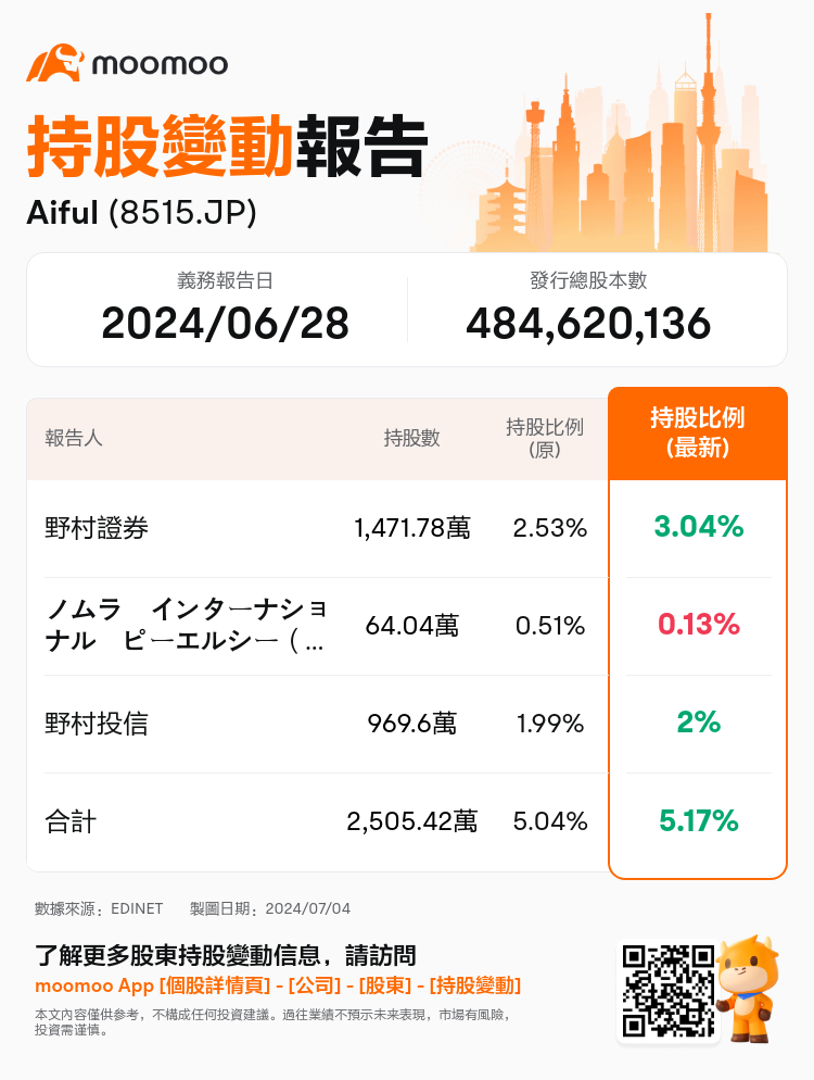 JPStockInsiderTradingAutoNewsSpider_mm_S100TZTT_1720064520_zh-hk