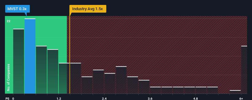 ps-multiple-vs-industry