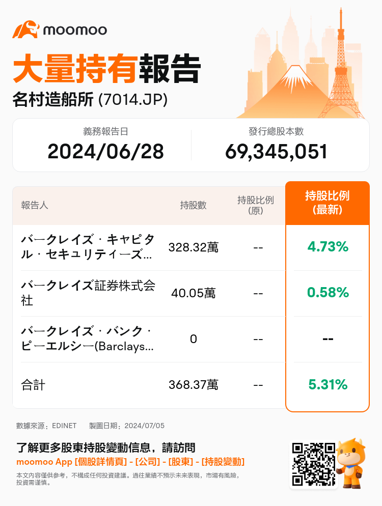 JPStockInsiderTradingAutoNewsSpider_mm_S100U013_1720161600_zh-hk