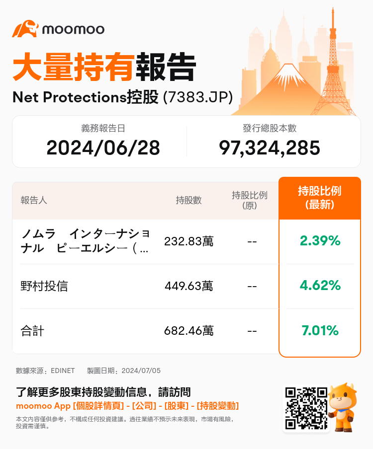 JPStockInsiderTradingAutoNewsSpider_mm_S100U07E_1720153020_zh-hk