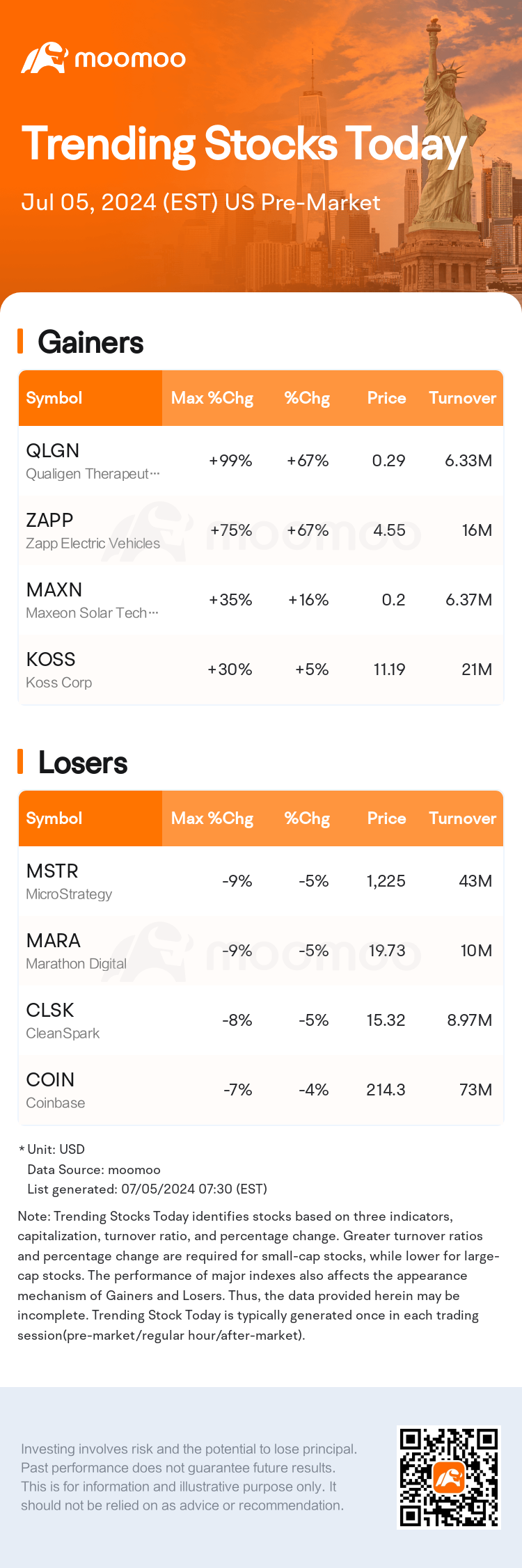 Trending Stocks Today: Qualigen Therapeutics Soars 67.17% Pre-Market