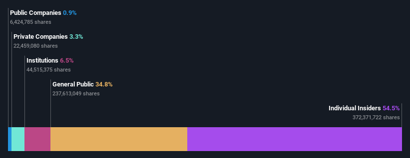 ownership-breakdown