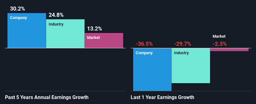 past-earnings-growth