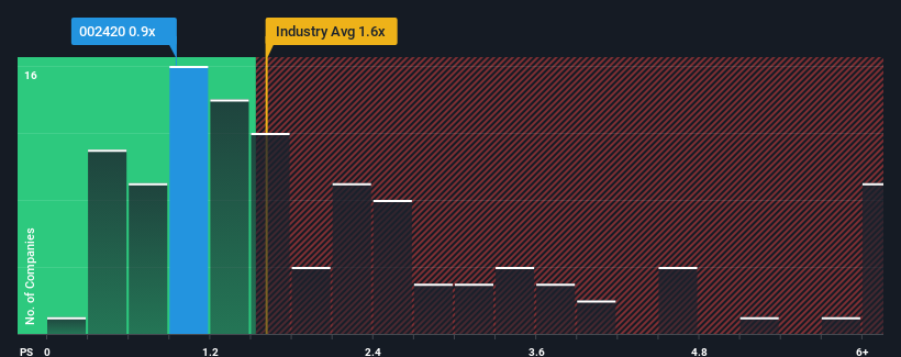 ps-multiple-vs-industry