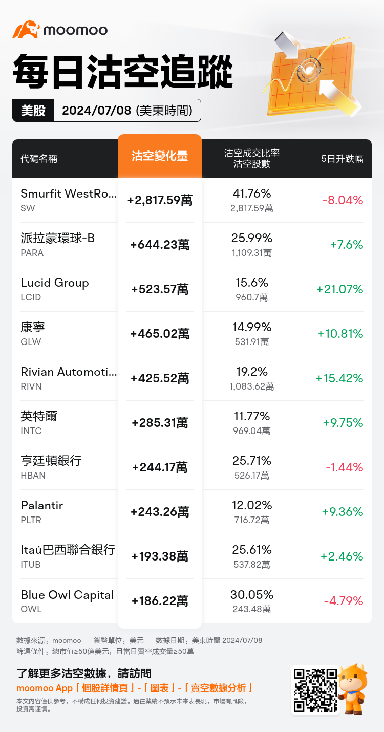 USDailyShortSaleAutoNewsSpider_mm_20240709_1720530000_zh-hk