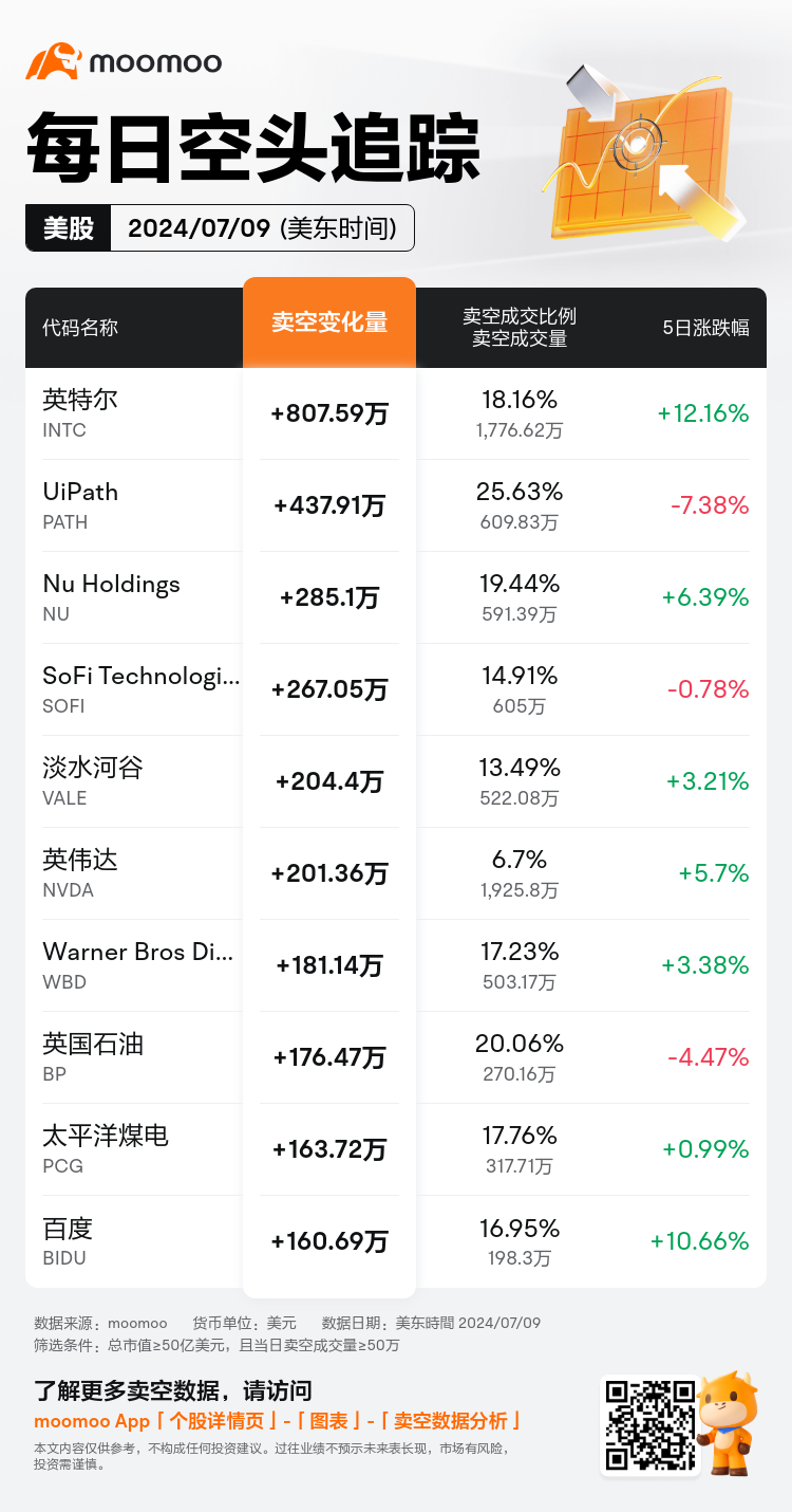 USDailyShortSaleAutoNewsSpider_mm_20240710_1720616400_zh-cn