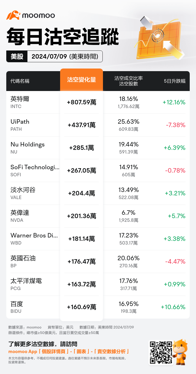 USDailyShortSaleAutoNewsSpider_mm_20240710_1720616400_zh-hk