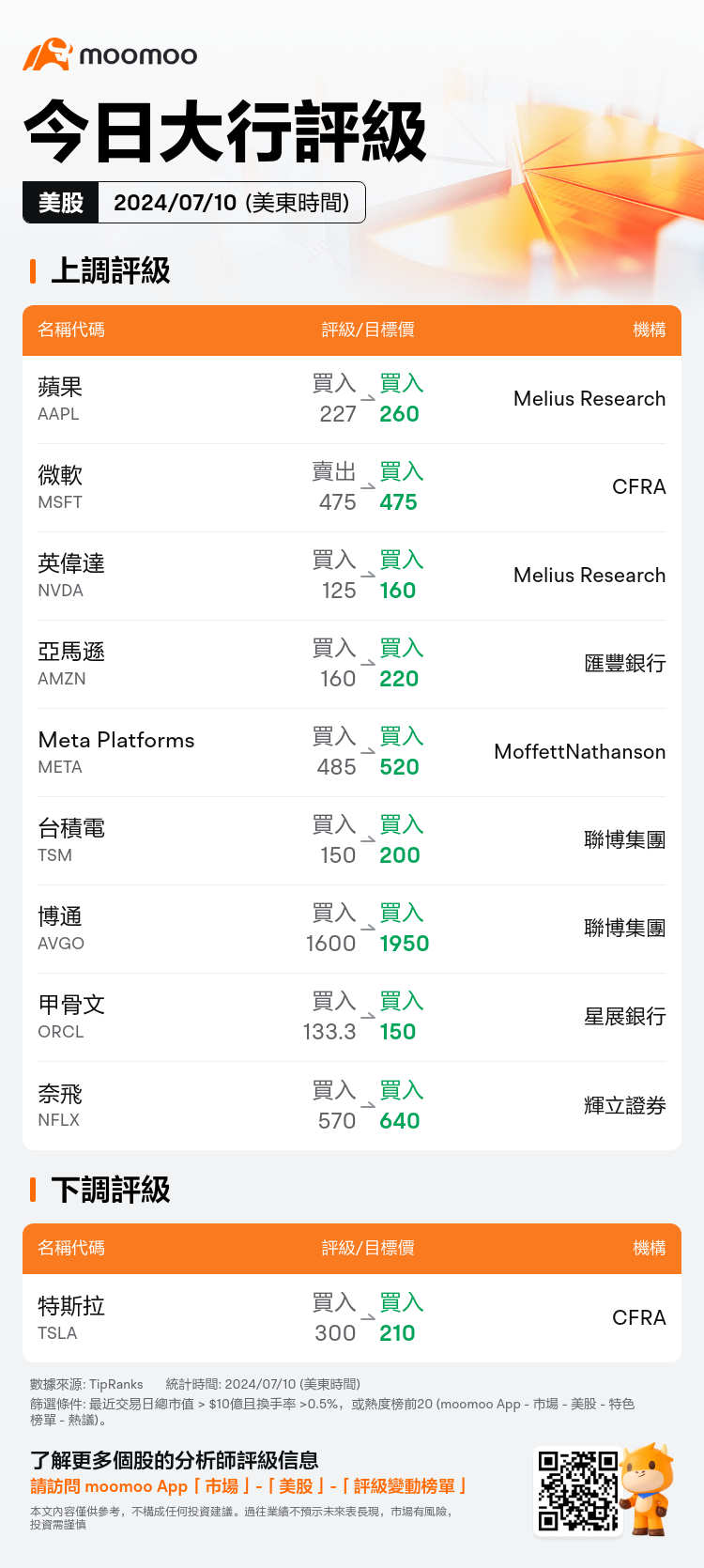 USTodayAnalystRatingAutoNewsSpider_mm_20240710_1720616400_zh-hk