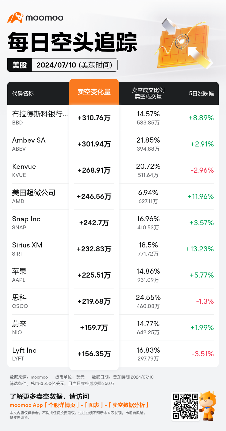 USDailyShortSaleAutoNewsSpider_mm_20240711_1720702800_zh-cn