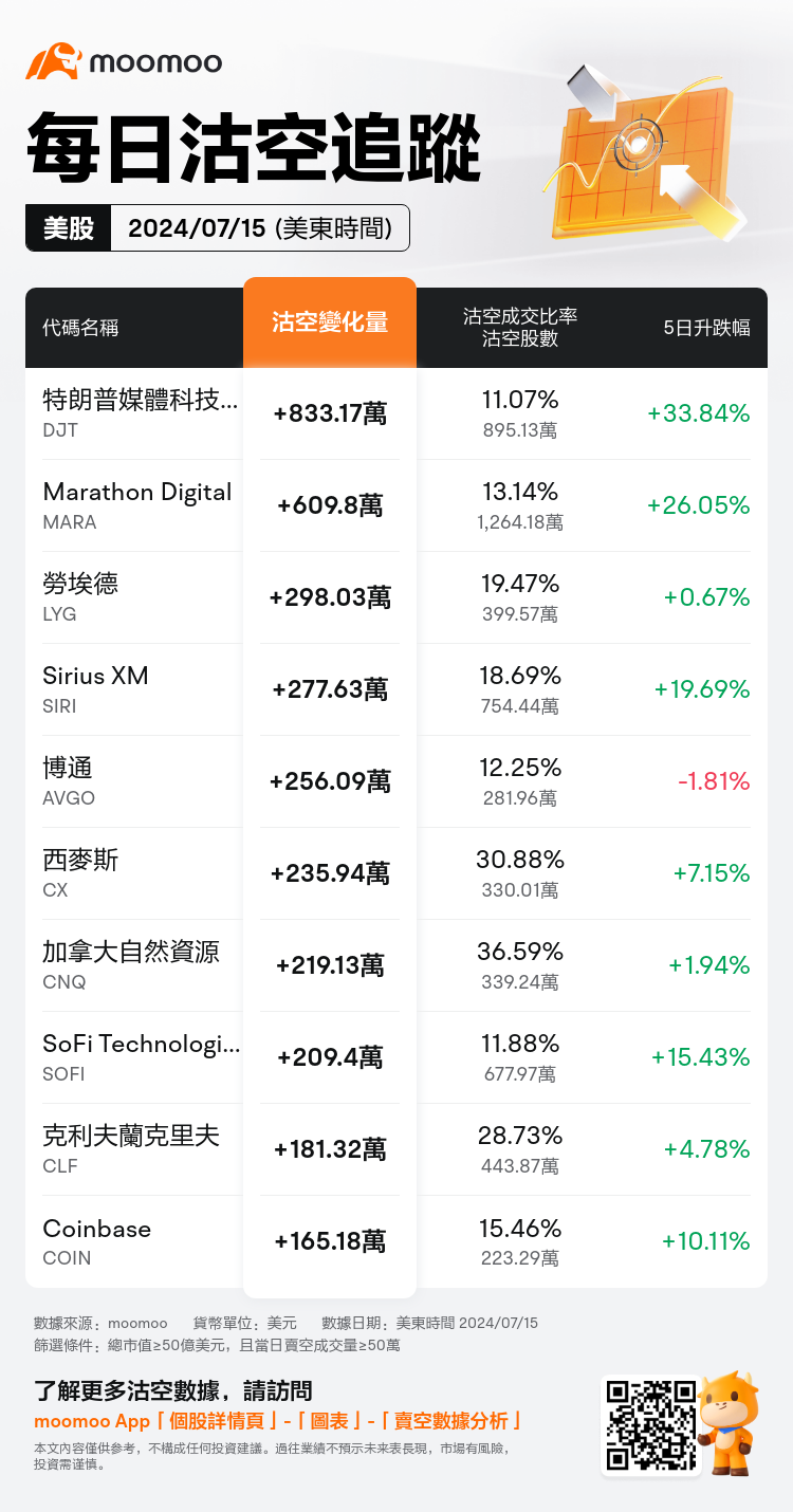 USDailyShortSaleAutoNewsSpider_mm_20240716_1721134800_zh-hk